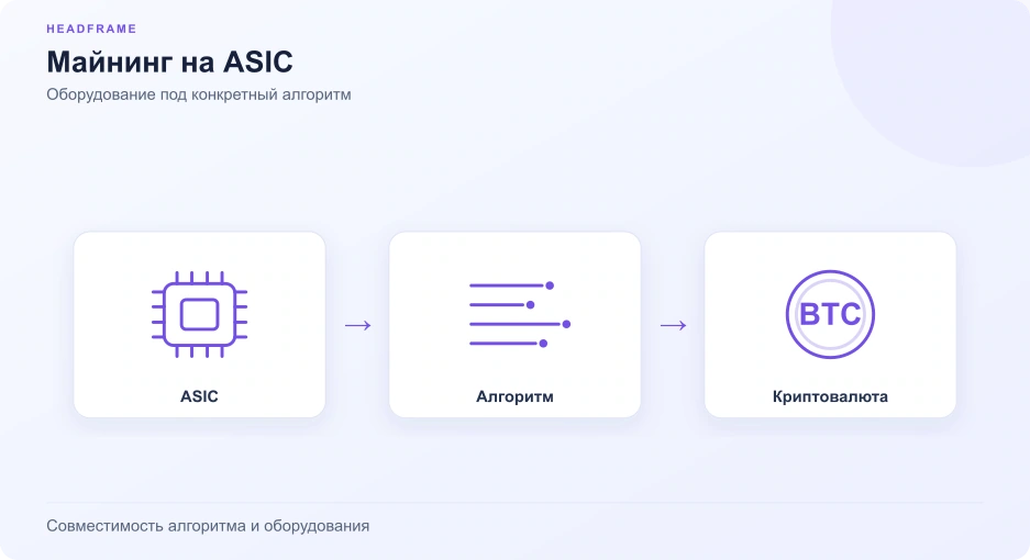 Схема: ASIC, Алгоритм, Криптовалюта